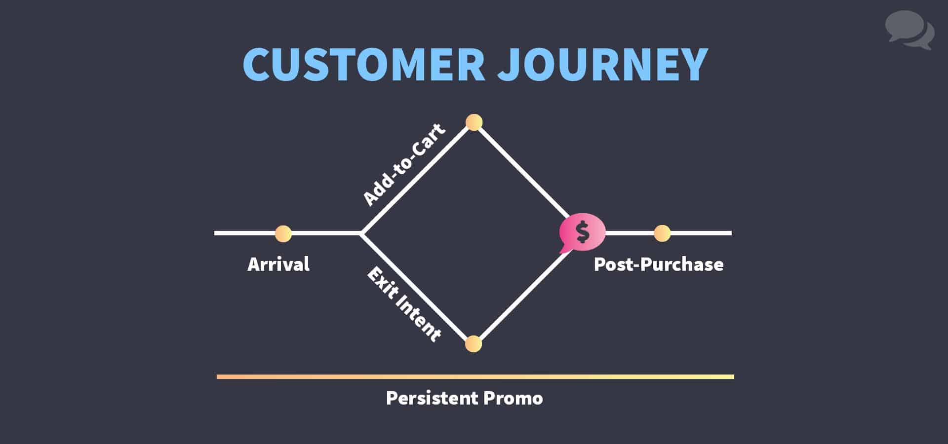 A diagram outlining the steps along that a store owner can offer a promotion: upon arrival, after demonstrating purchase or exit intent, or post-purchase for next time. A merchant can also use a persistent promotion pill that displays during the entire session.