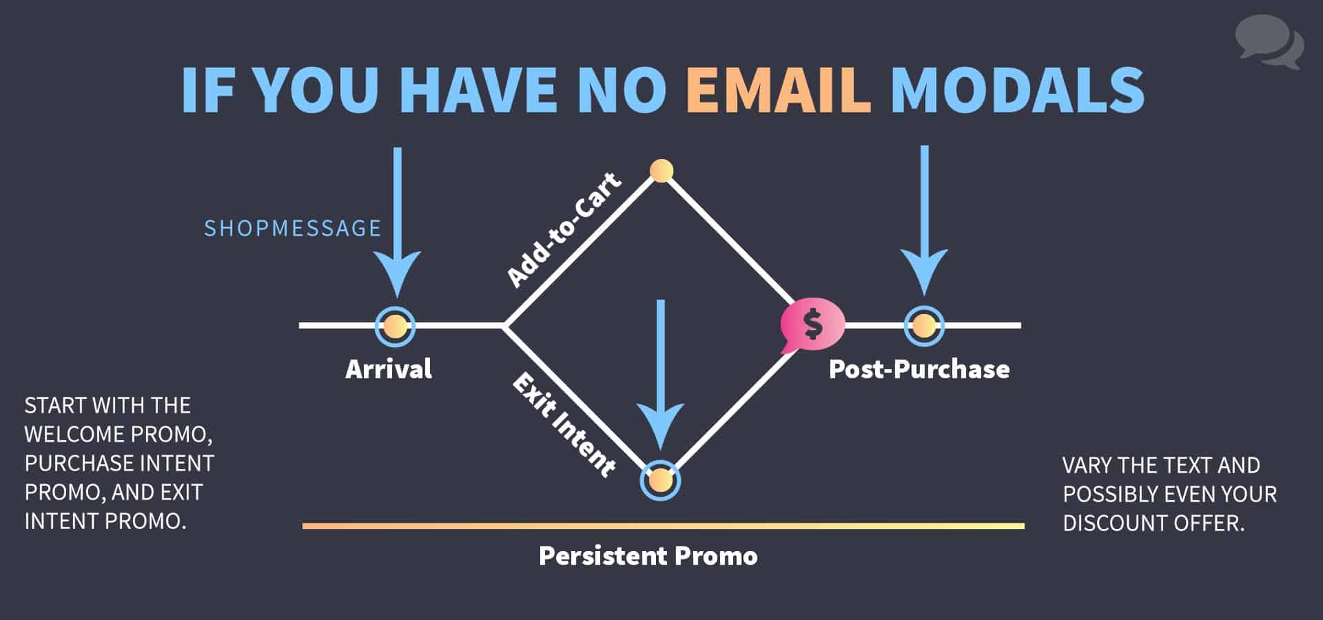 A diagram of how ShopMessage's recommended growth tool strategy if your store has no email modals. Use the welcome, the purchase intent, and the exit intent promos. Vary the text and possibly even your discount offer between promotions.